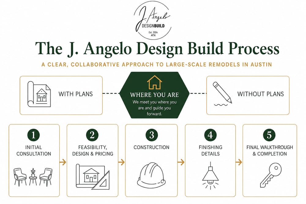J. Angelo Design Build Process